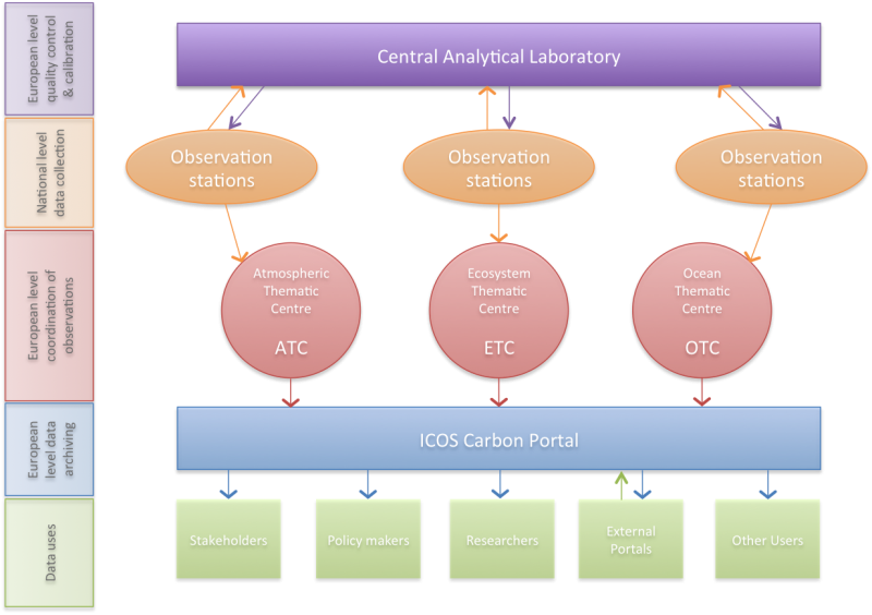 Organisation chart of ICOS-RI