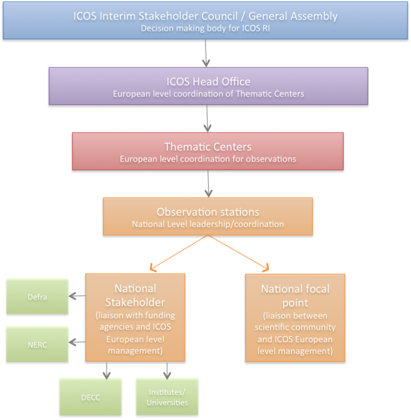 Management chart of ICOS-RI